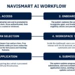 NaviSmart AI Platform Tackles Complex Immigration Challenges