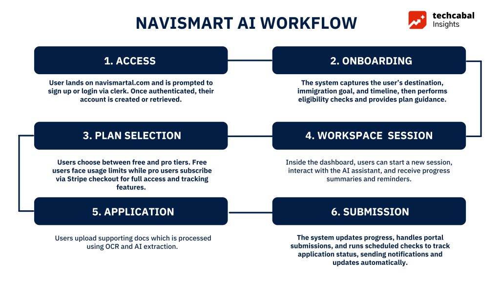 NaviSmart AI Platform Tackles Complex Immigration Challenges
