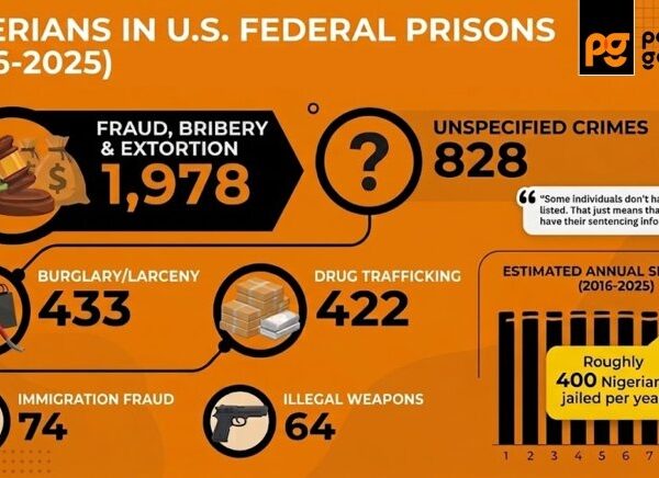 400 Nigerians Imprisoned Annually in U.S. Federal Prisons, Document Reveals