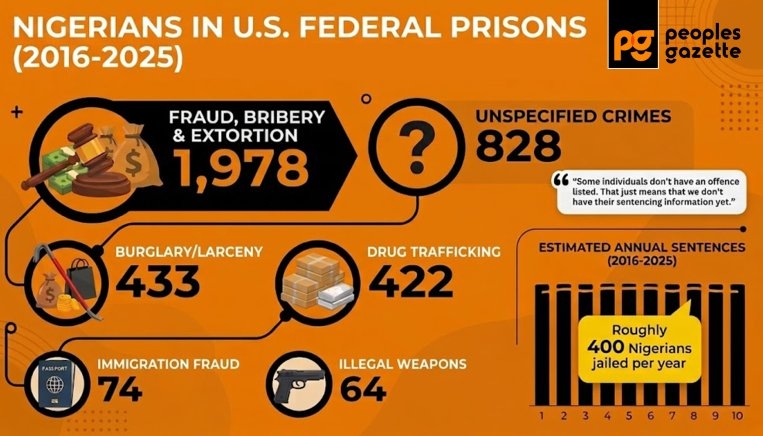 400 Nigerians Imprisoned Annually in U.S. Federal Prisons, Document Reveals